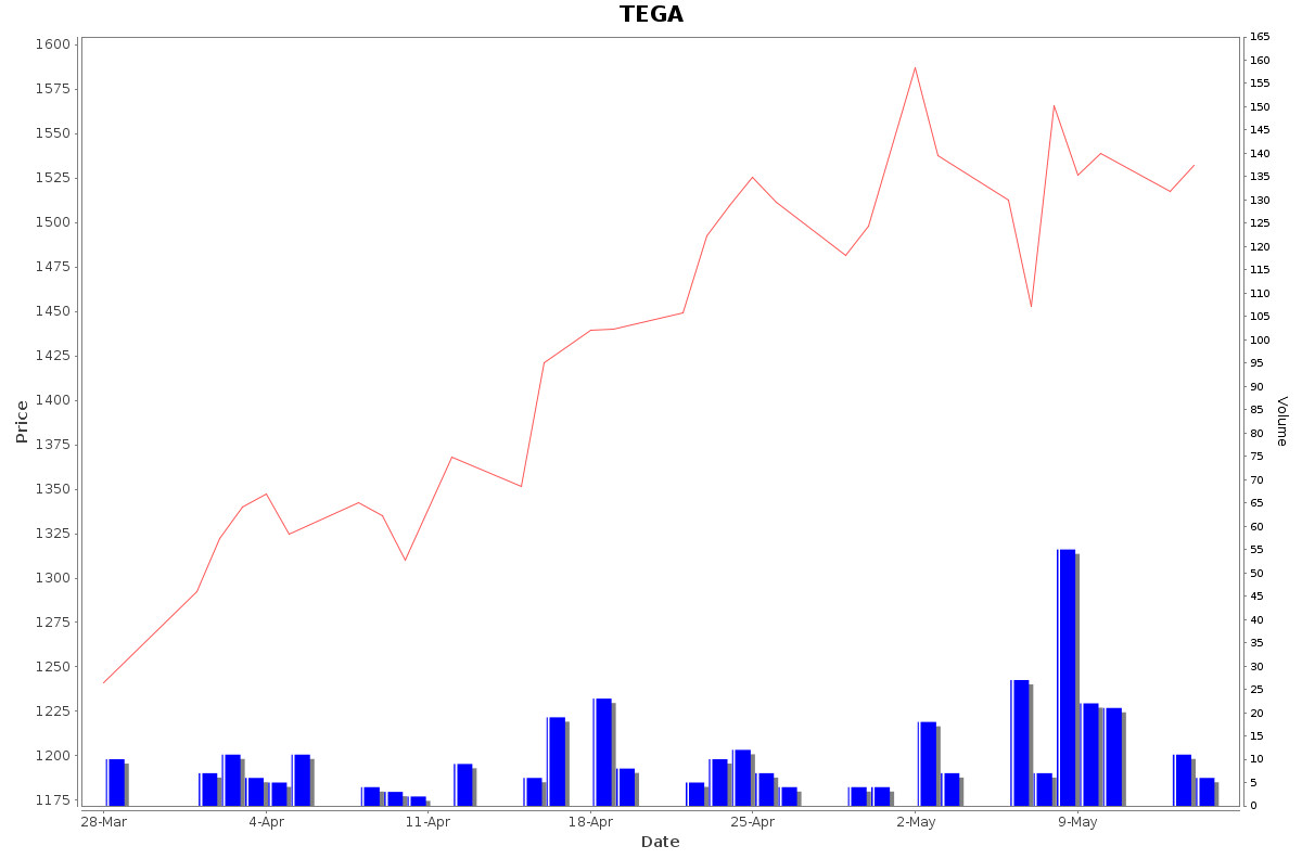 TEGA Daily Price Chart NSE Today